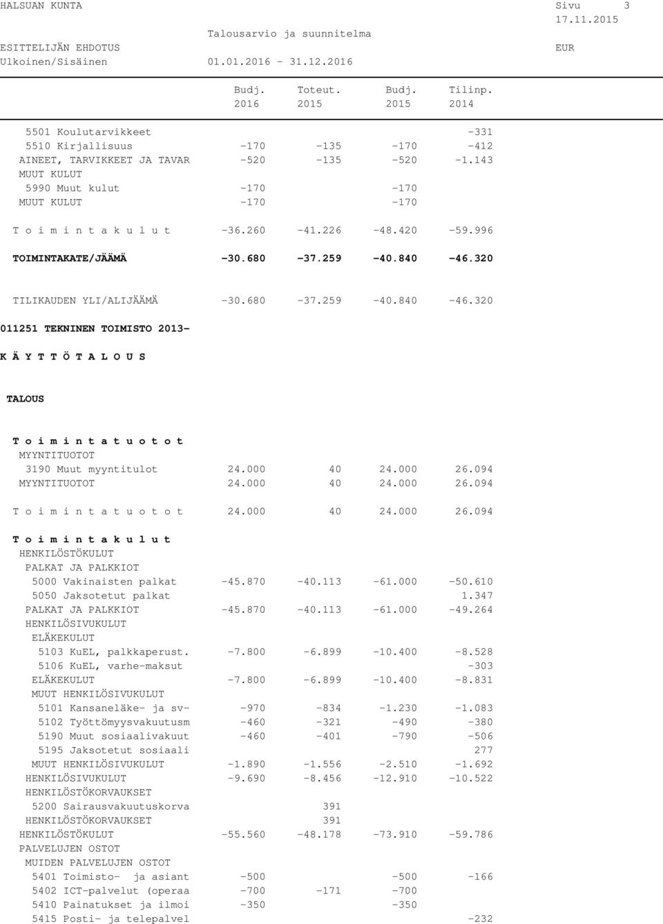 000 40 24.000 26.094 HENKILÖSTÖKULUT PALKAT JA PALKKIOT 5000 Vakinaisten palkat -45.870-40.113-61.000-50.610 5050 Jaksotetut palkat 1.347 PALKAT JA PALKKIOT -45.870-40.113-61.000-49.