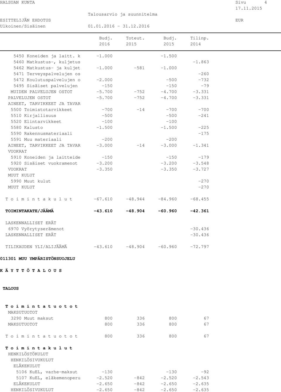 500-1.500-225 5590 Rakennusmateriaali -175 5591 Muu materiaali -200-200 -3.000-14 -3.000-1.341 5910 Koneiden ja laitteide -150-150 -179 5920 Sisäiset vuokramenot -3.200-3.200-3.548-3.350-3.