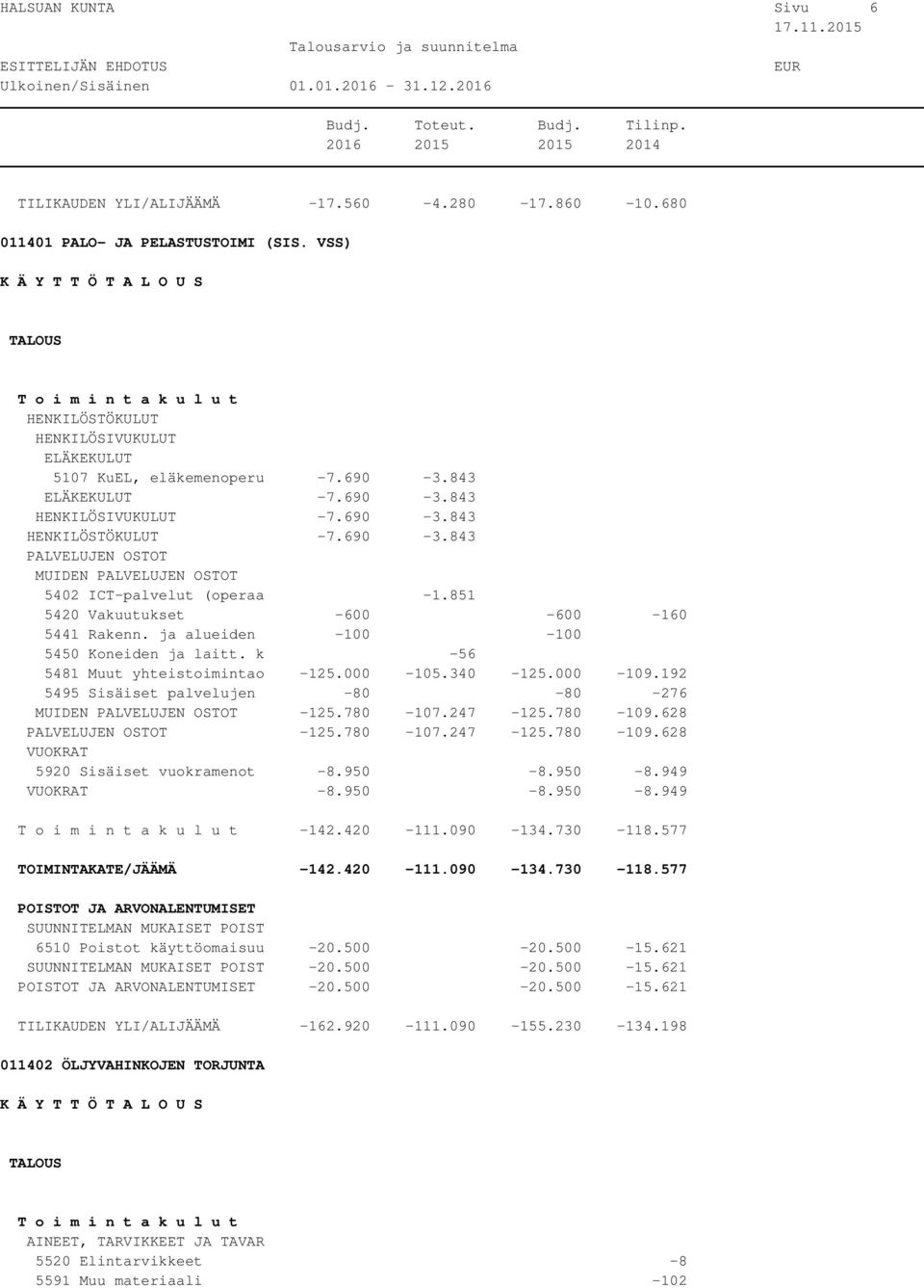 ja alueiden -100-100 5450 Koneiden ja laitt. k -56 5481 Muut yhteistoimintao -125.000-105.340-125.000-109.192 5495 Sisäiset palvelujen -80-80 -276 MUIDEN -125.780-107.247-125.780-109.