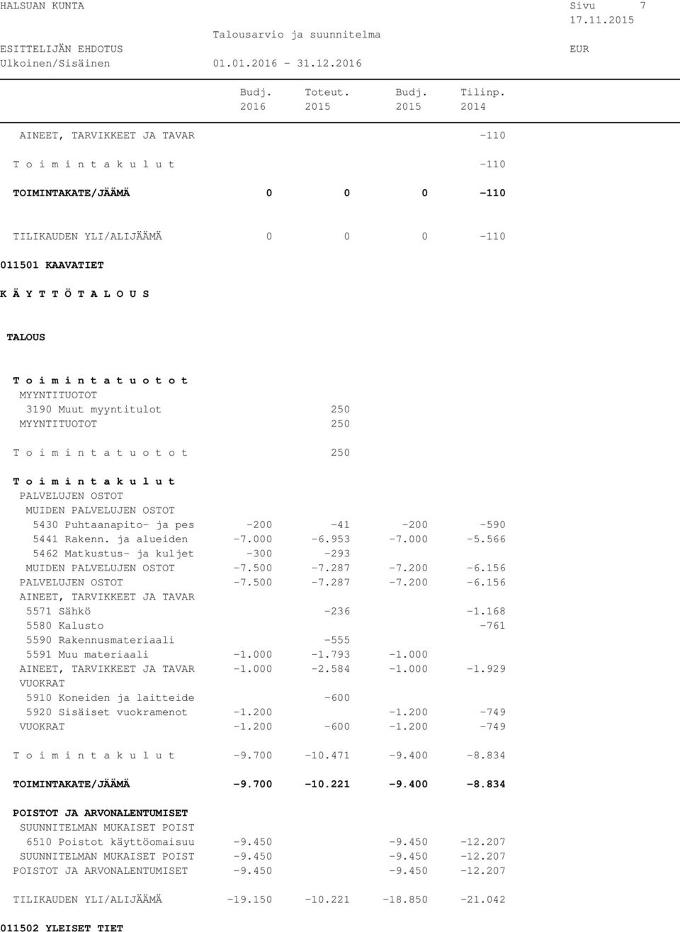 168 5580 Kalusto -761 5590 Rakennusmateriaali -555 5591 Muu materiaali -1.000-1.793-1.000-1.000-2.584-1.000-1.929 5910 Koneiden ja laitteide -600 5920 Sisäiset vuokramenot -1.200-1.200-749 -1.