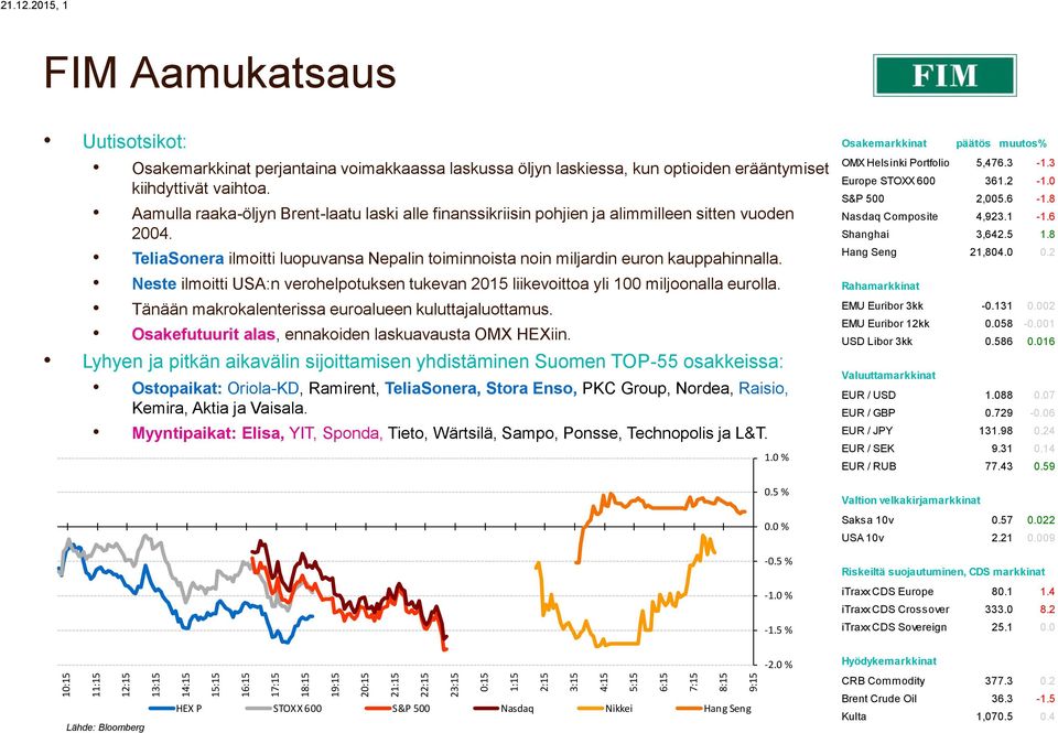 voimakkaassa laskussa öljyn laskiessa, kun optioiden erääntymiset kiihdyttivät vaihtoa. Aamulla raaka-öljyn Brent-laatu laski alle finanssikriisin pohjien ja alimmilleen sitten vuoden 2004.