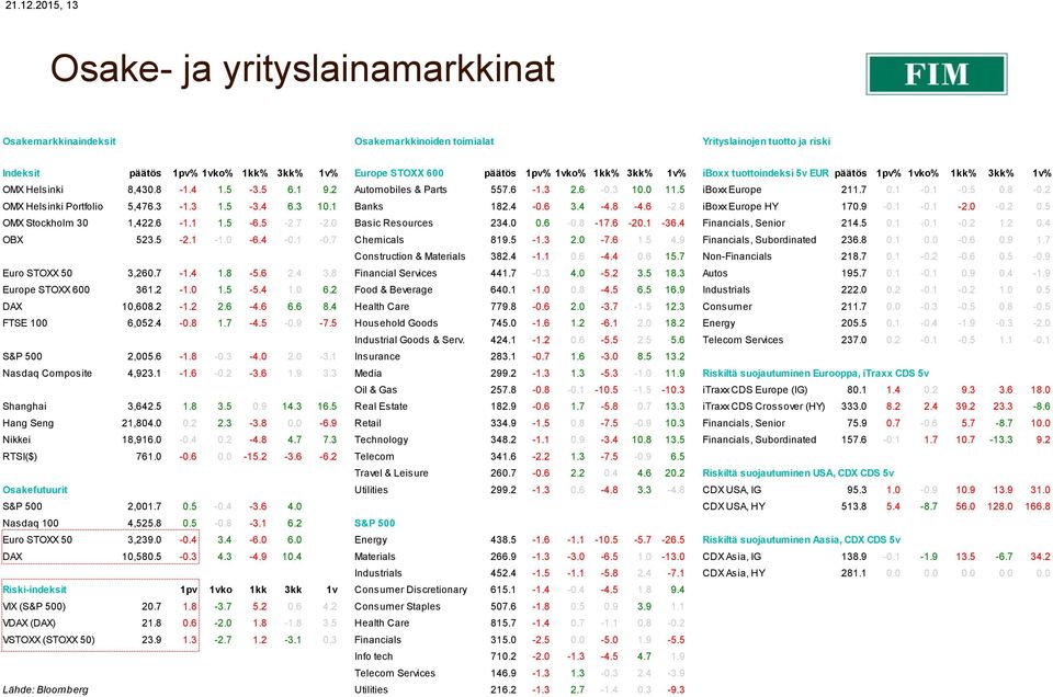 1kk% 3kk% 1v% iboxx tuottoindeksi 5v EUR päätös 1pv% 1vko% 1kk% 3kk% 1v% OMX Helsinki 8,430.8-1.4 1.5-3.5 6.1 9.2 Automobiles & Parts 557.6-1.3 2.6-0.3 10.0 11.5 iboxx Europe 211.7 0.1-0.1-0.5 0.8-0.