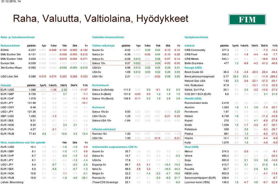 3kk 1v Indeksit päätös 1pv% 1vko% 1kk% 3kk% 1v% EONIA -0.237 0.001-0.006-0.104-0.092-0.182 Suomi 5v -0.02-0.005 0.03 0.04-0.15-0.14 CRB Commodity 377.3 0.2-0.8-1.6-7.3-14.4 EMU Euribor 3kk -0.131 0.