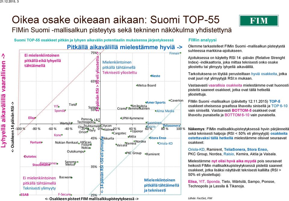 näkökulma yhdistettynä Suomi TOP-55 osakkeet pitkän ja lyhyen aikavälin potentiaalin mukaisessa järjestyksessä Ei mielenkiintoinen pitkällä eikä lyhyellä tähtäimellä Sampo 55% Elisa Ponsse L&T