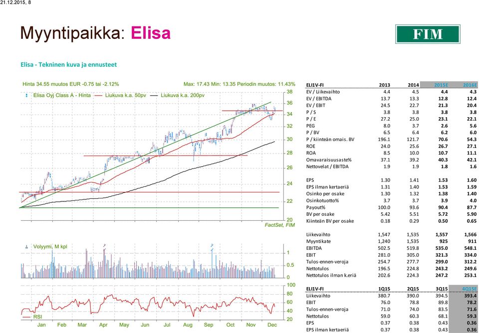 2 40.3 42.1 Nettovelat / EBITDA 1.9 1.9 1.8 1.6 EPS 1.30 1.41 1.53 1.60 EPS ilman kertaeriä 1.31 1.40 1.53 1.59 Osinko per osake 1.30 1.32 1.38 1.40 Osinkotuotto% 3.7 3.7 3.9 4.0 Payout% 100.0 93.
