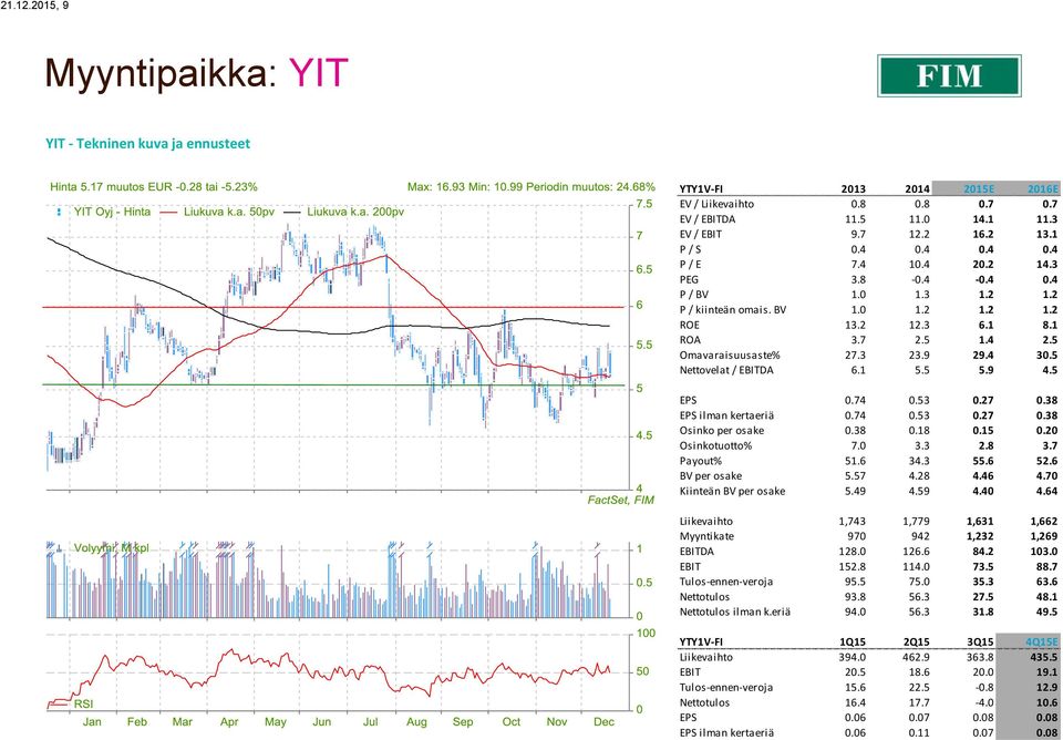 5 Nettovelat / EBITDA 6.1 5.5 5.9 4.5 EPS 0.74 0.53 0.27 0.38 EPS ilman kertaeriä 0.74 0.53 0.27 0.38 Osinko per osake 0.38 0.18 0.15 0.20 Osinkotuotto% 7.0 3.3 2.8 3.7 Payout% 51.6 34.3 55.6 52.