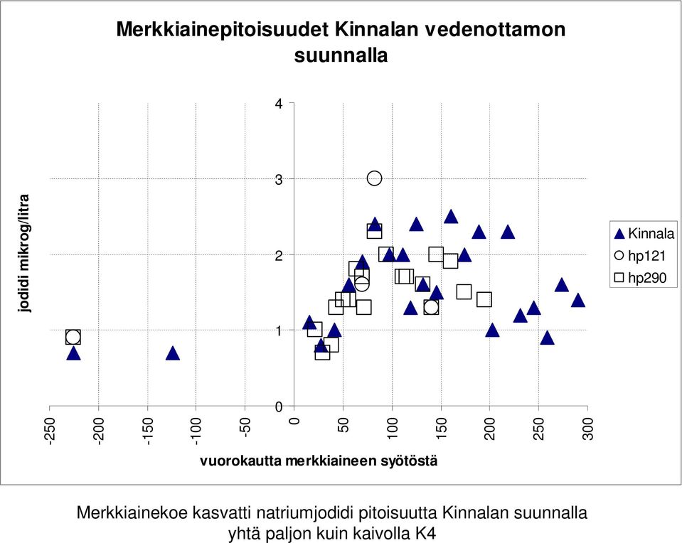 100 150 200 250 300 vuorokautta merkkiaineen syötöstä Merkkiainekoe