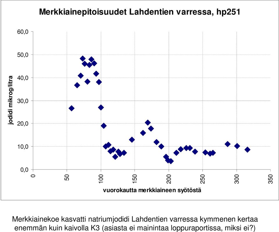 syötöstä Merkkiainekoe kasvatti natriumjodidi Lahdentien varressa kymmenen