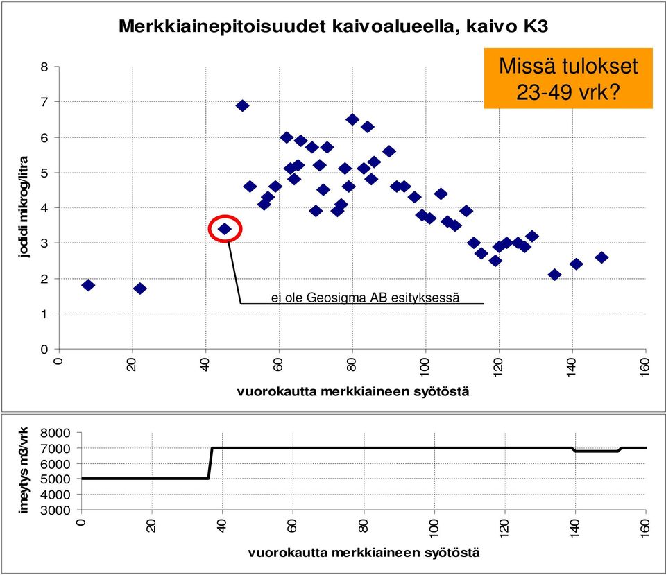 100 120 140 160 vuorokautta merkkiaineen syötöstä 8000 7000 6000 5000 4000