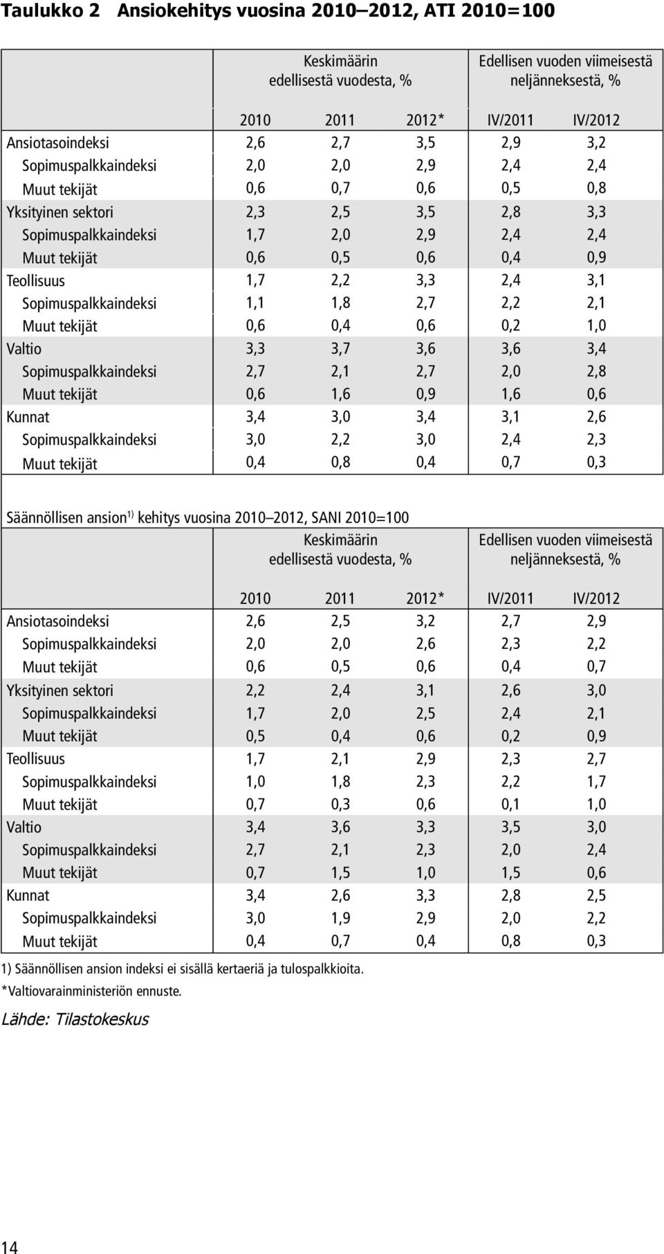 Teollisuus 1,7 2,2 3,3 2,4 3,1 Sopimuspalkkaindeksi 1,1 1,8 2,7 2,2 2,1 Muut tekijät 0,6 0,4 0,6 0,2 1,0 Valtio 3,3 3,7 3,6 3,6 3,4 Sopimuspalkkaindeksi 2,7 2,1 2,7 2,0 2,8 Muut tekijät 0,6 1,6 0,9