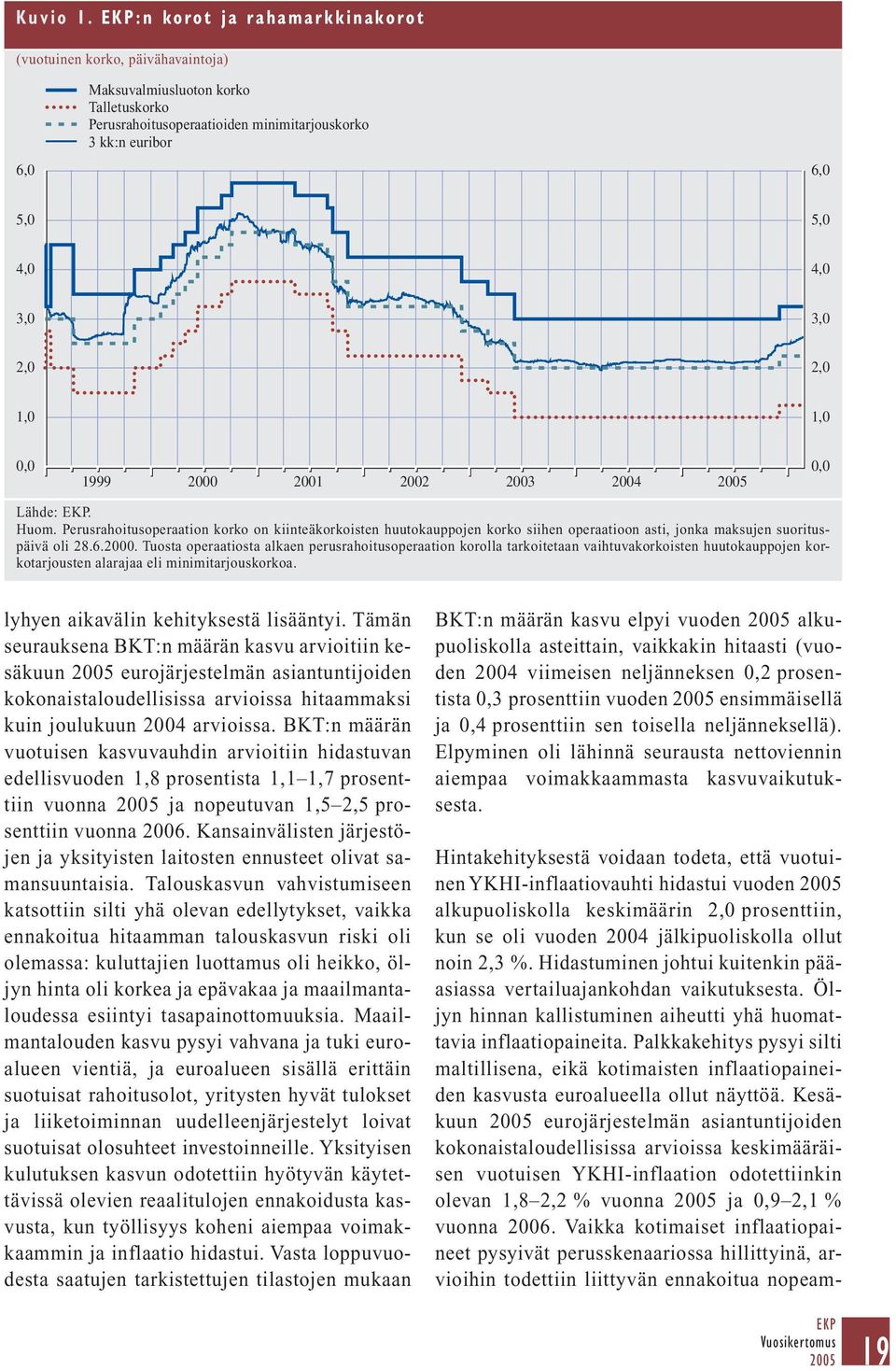 2,0 2,0 1,0 1,0 0,0 1999 2000 2001 2002 2003 2004 0,0 Lähde: EKP. Huom.