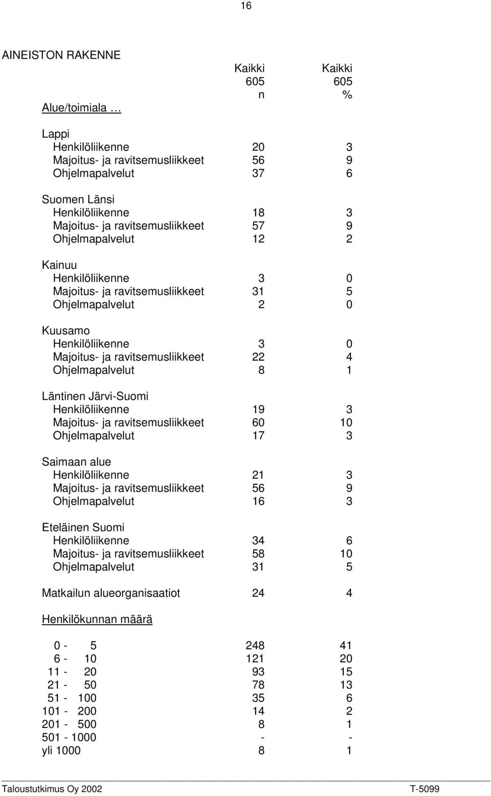 Ohjelmapalvelut 8 1 Läntinen Järvi-Suomi Henkilöliikenne 19 3 Majoitus- ja ravitsemusliikkeet 60 10 Ohjelmapalvelut 17 3 Saimaan alue Henkilöliikenne 21 3 Majoitus- ja ravitsemusliikkeet 56 9