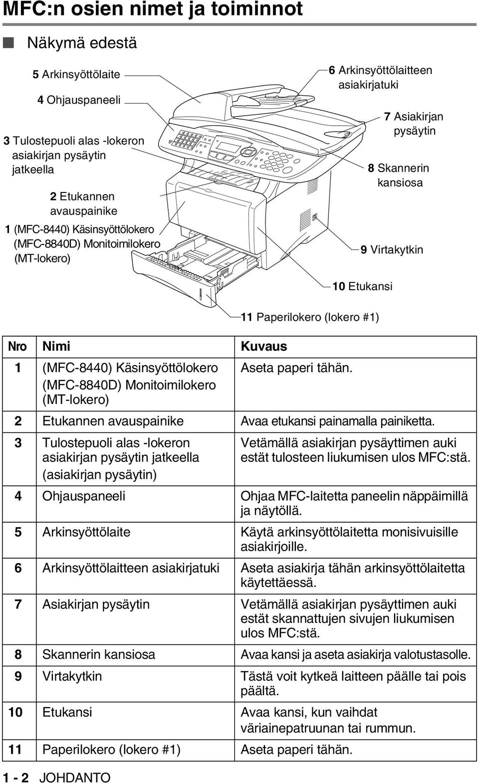 Monitoimilokero (MT-lokero) Aseta paperi tähän. 2 Etukannen avauspainike Avaa etukansi painamalla painiketta.