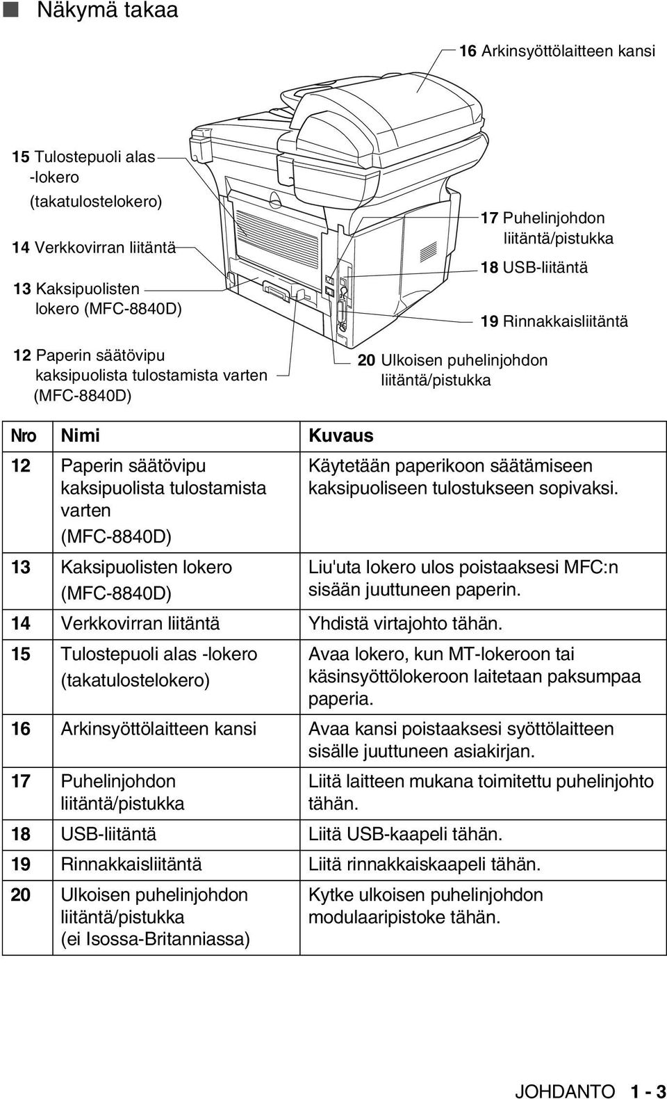 tulostamista varten (MFC-8840D) 13 Kaksipuolisten lokero (MFC-8840D) Käytetään paperikoon säätämiseen kaksipuoliseen tulostukseen sopivaksi.