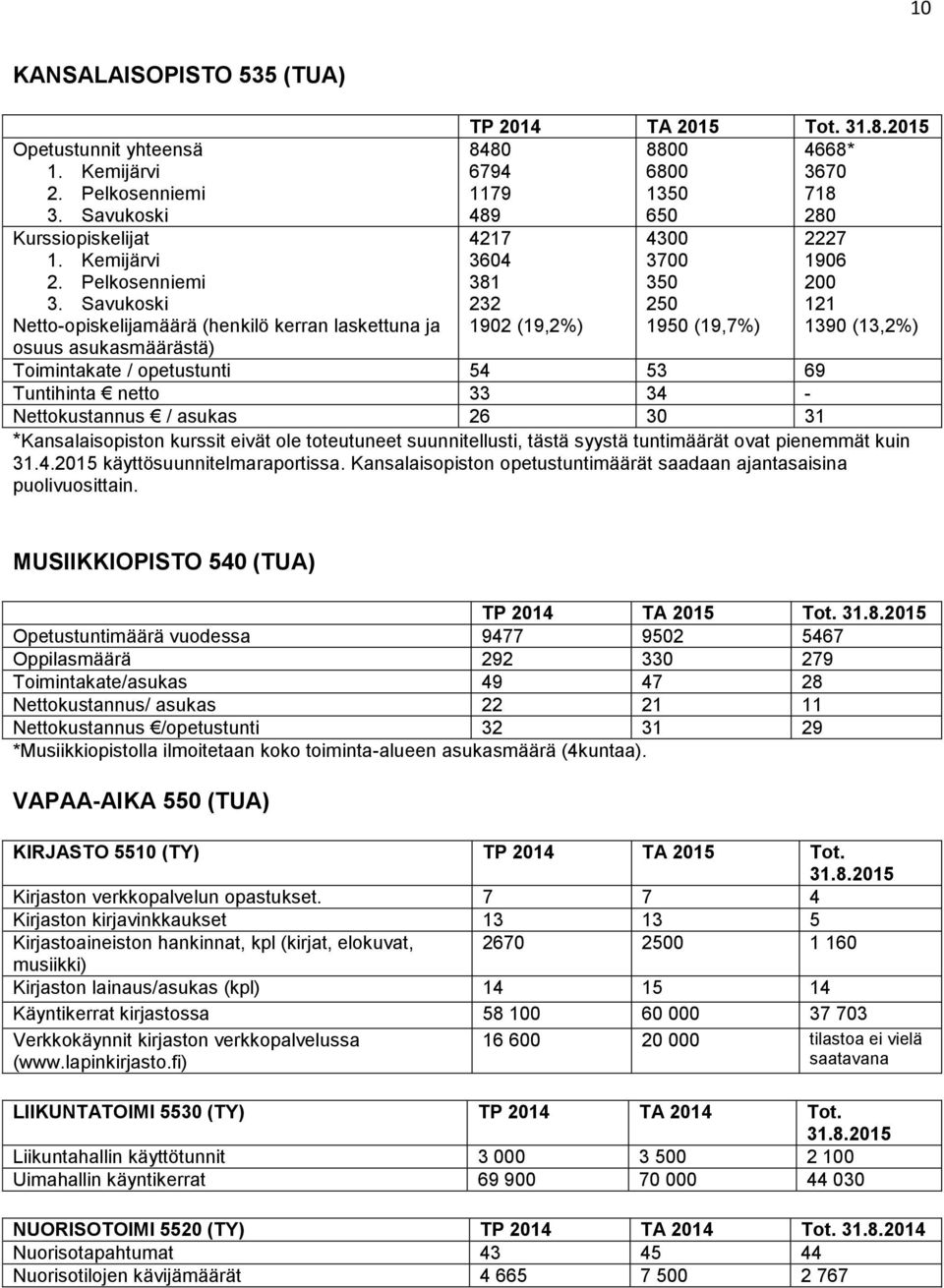 54 53 69 Tuntihinta netto 33 34 - Nettokustannus / asukas 26 30 31 *Kansalaisopiston kurssit eivät ole toteutuneet suunnitellusti, tästä syystä tuntimäärät ovat pienemmät kuin 31.4.2015 käyttösuunnitelmaraportissa.