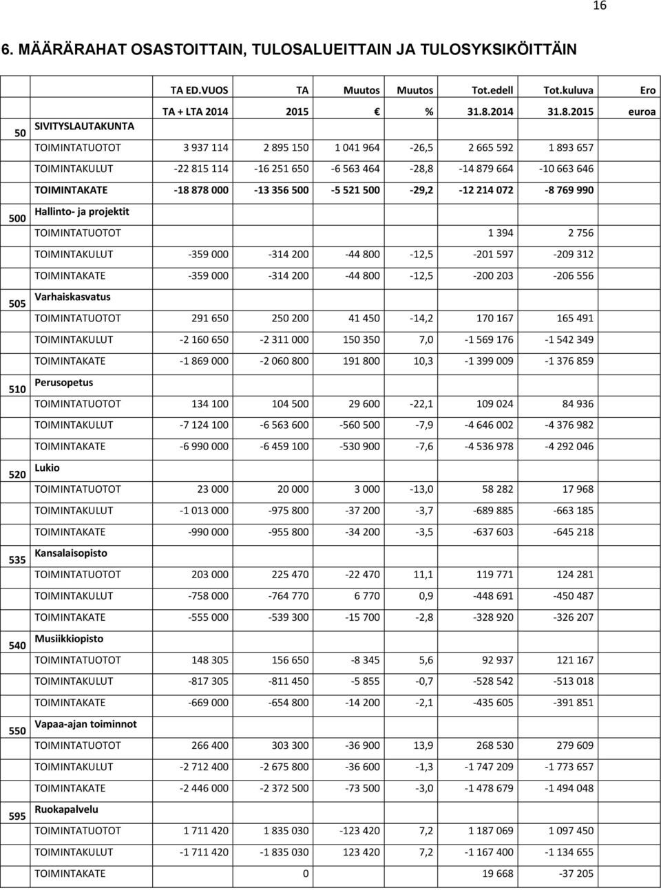 000-13 356 500-5 521 500-29,2-12 214 072-8 769 990 Hallinto- ja projektit TOIMINTATUOTOT 1 394 2 756 TOIMINTAKULUT -359 000-314 200-44 800-12,5-201 597-209 312 TOIMINTAKATE -359 000-314 200-44