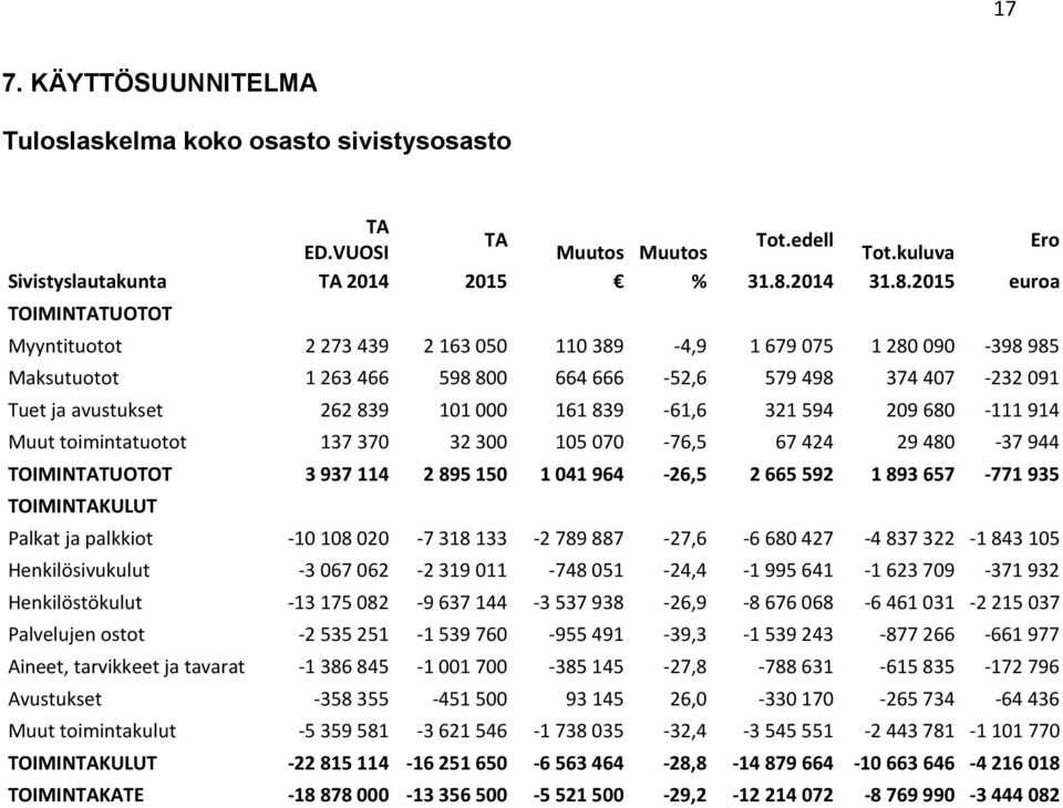 000 161 839-61,6 321 594 209 680-111 914 Muut toimintatuotot 137 370 32 300 105 070-76,5 67 424 29 480-37 944 TOIMINTATUOTOT 3 937 114 2 895 150 1 041 964-26,5 2 665 592 1 893 657-771 935