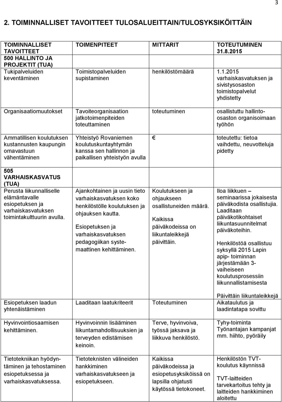 1.2015 varhaiskasvatuksen ja sivistysosaston toimistopalvelut yhdistetty Organisaatiomuutokset Tavoiteorganisaation jatkotoimenpiteiden toteuttaminen toteutuminen osallistuttu hallintoosaston