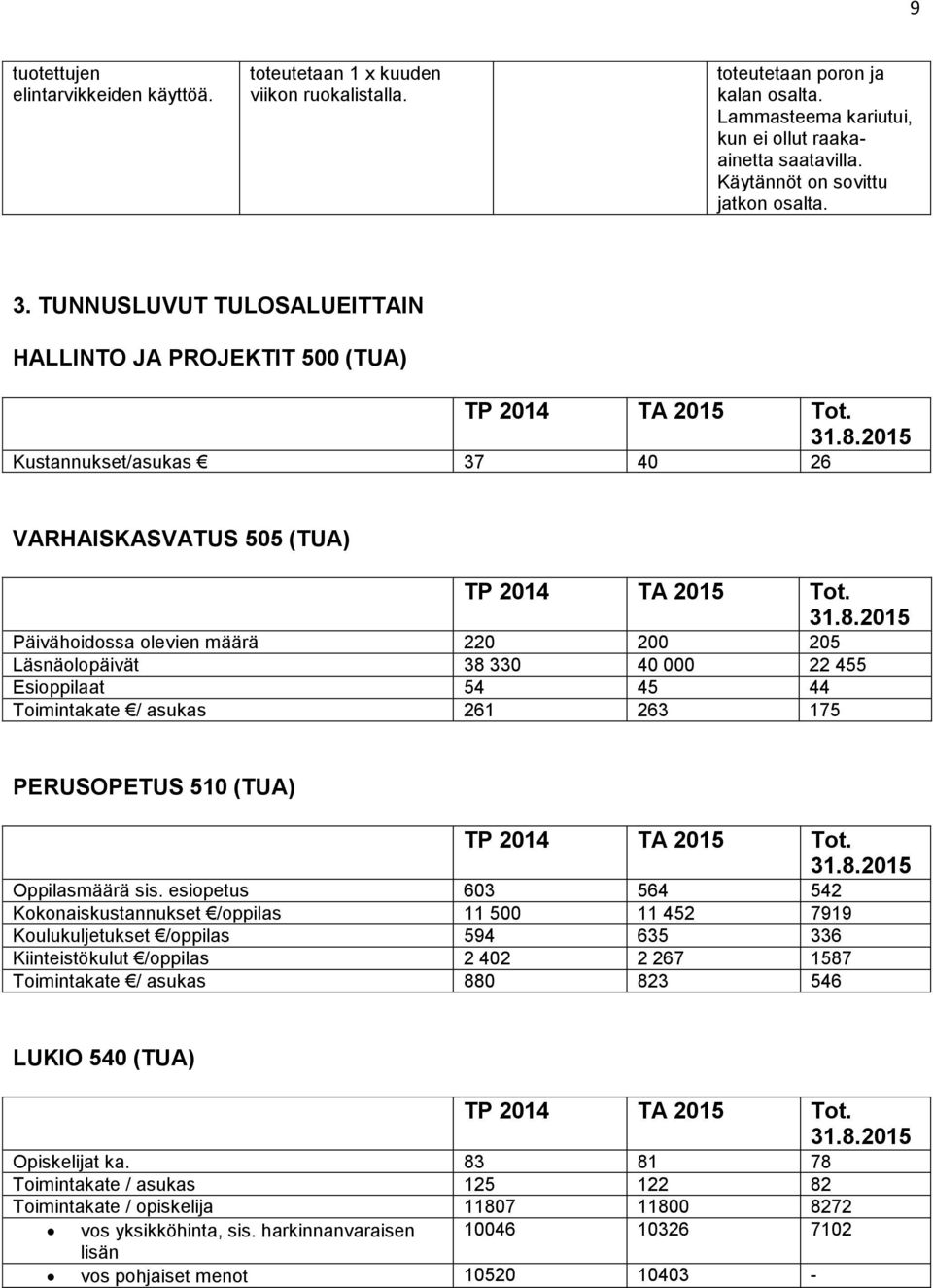 Päivähoidossa olevien määrä 220 200 205 Läsnäolopäivät 38 330 40 000 22 455 Esioppilaat 54 45 44 Toimintakate / asukas 261 263 175 PERUSOPETUS 510 (TUA) TP 2014 TA 2015 Tot. Oppilasmäärä sis.