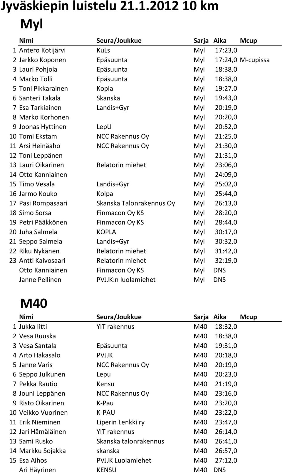 19:27,0 6 Santeri Takala Skanska Myl 19:43,0 7 Esa Tarkiainen Landis+Gyr Myl 20:19,0 8 Marko Korhonen Myl 20:20,0 9 Joonas Hyttinen LepU Myl 20:52,0 10 Tomi Ekstam NCC Rakennus Oy Myl 21:25,0 11 Arsi