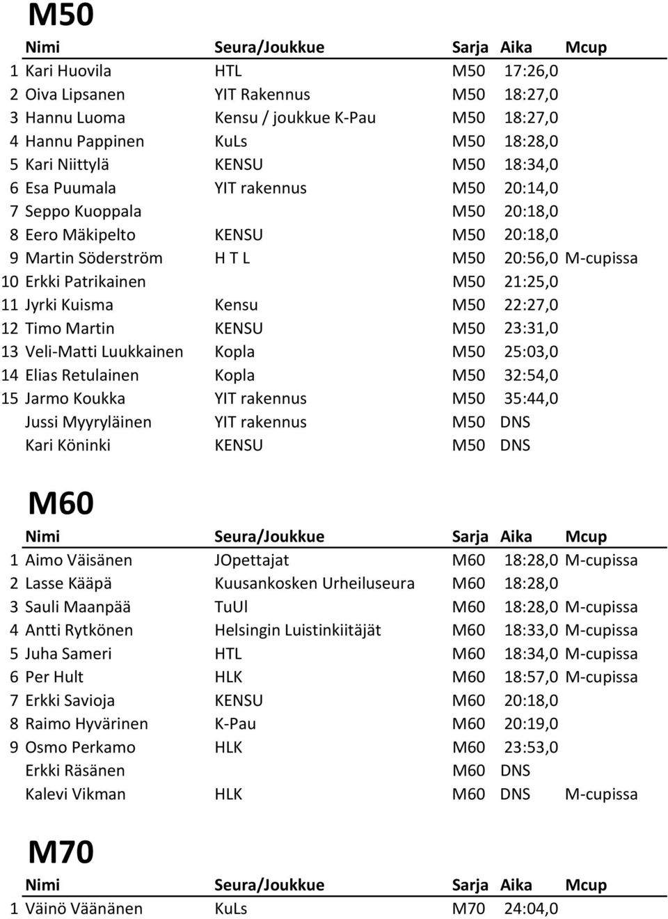 M50 22:27,0 12 Timo Martin KENSU M50 23:31,0 13 Veli-Matti Luukkainen Kopla M50 25:03,0 14 Elias Retulainen Kopla M50 32:54,0 15 Jarmo Koukka YIT rakennus M50 35:44,0 Jussi Myyryläinen YIT rakennus