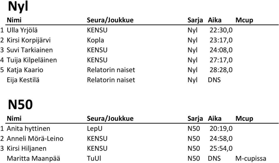 28:28,0 Eija Kestilä Relatorin naiset Nyl DNS N50 1 Anita hyttinen LepU N50 20:19,0 2 Anneli