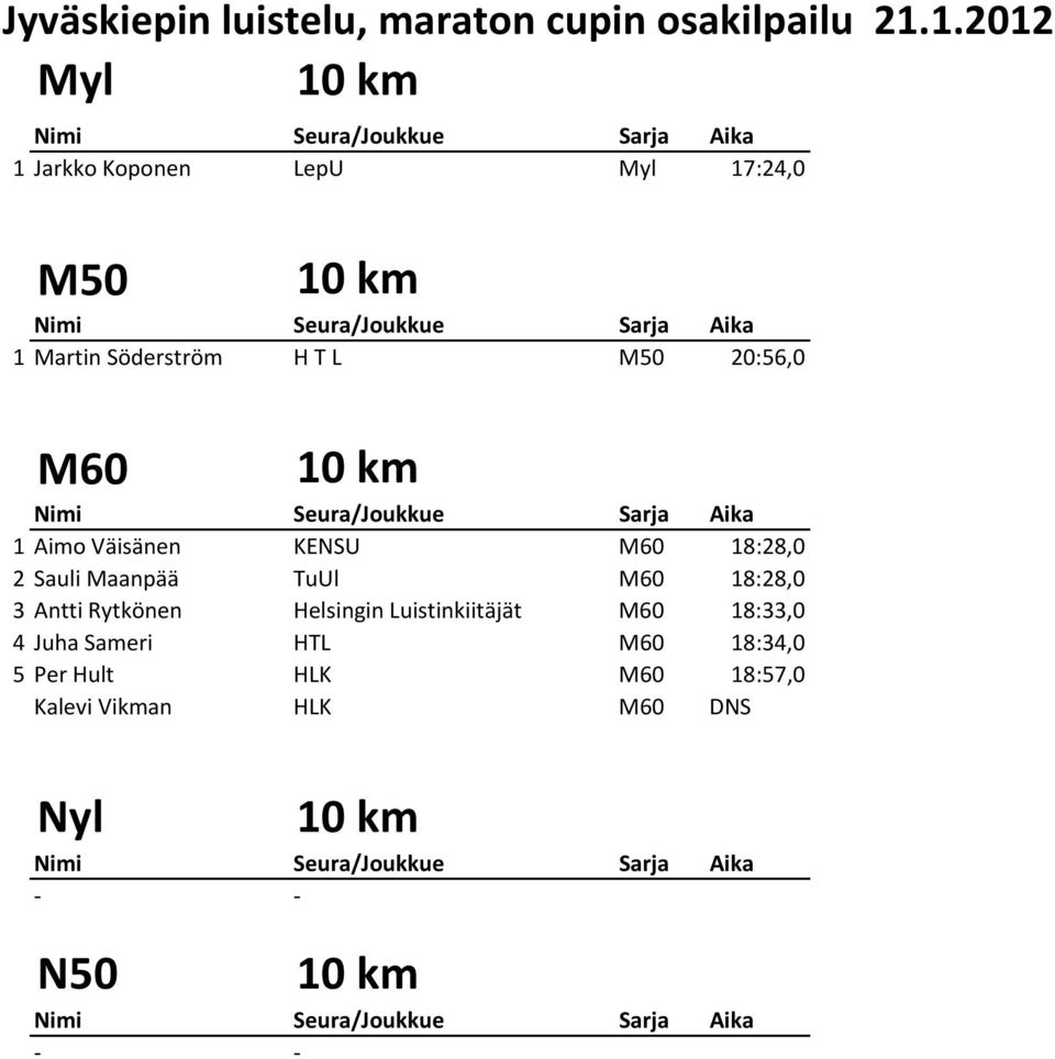 1 Aimo Väisänen KENSU M60 18:28,0 2 Sauli Maanpää TuUl M60 18:28,0 3 Antti Rytkönen