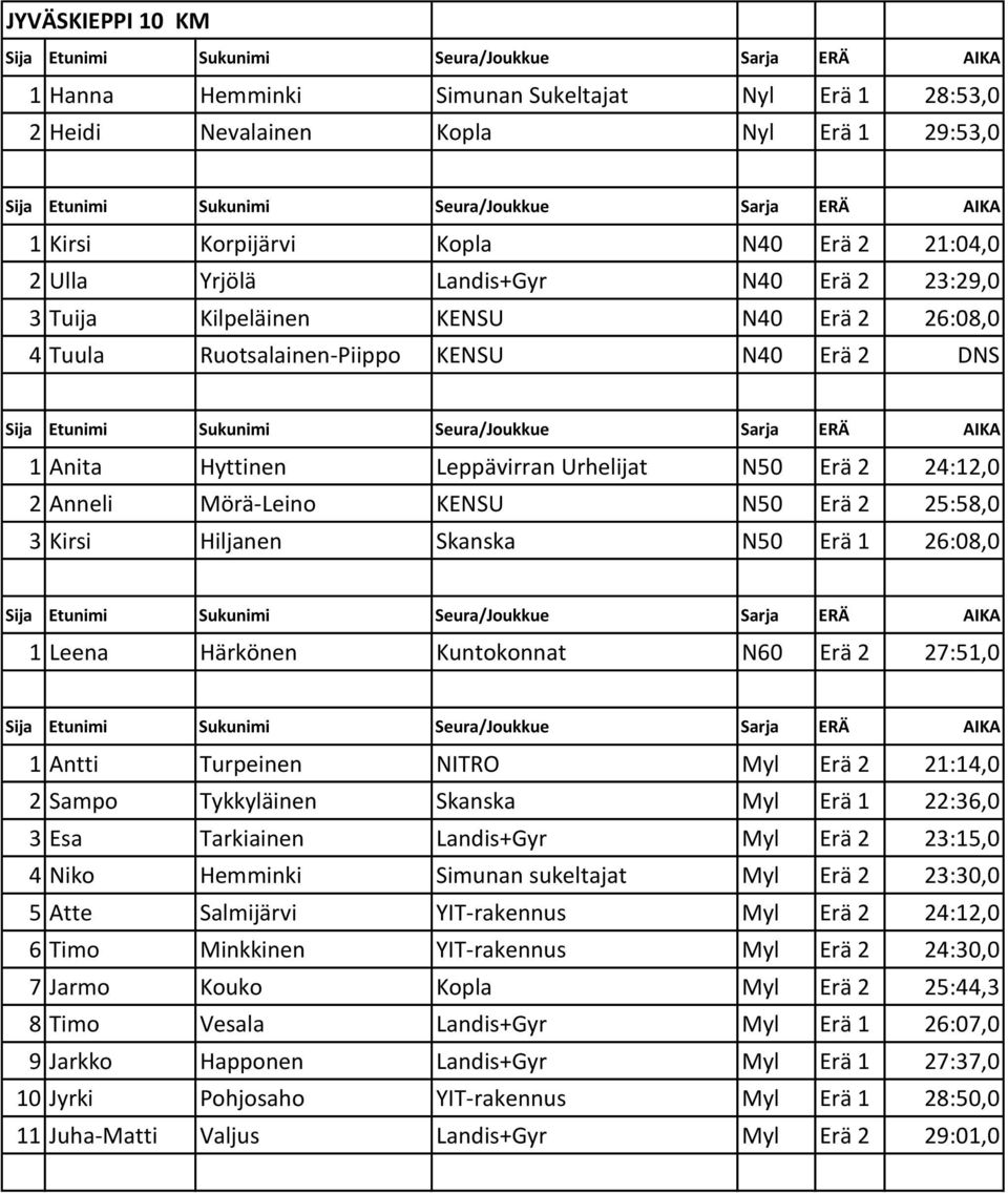 25:58,0 3 Kirsi Hiljanen Skanska N50 Erä 1 26:08,0 1 Leena Härkönen Kuntokonnat N60 Erä 2 27:51,0 1 Antti Turpeinen NITRO Myl Erä 2 21:14,0 2 Sampo Tykkyläinen Skanska Myl Erä 1 22:36,0 3 Esa