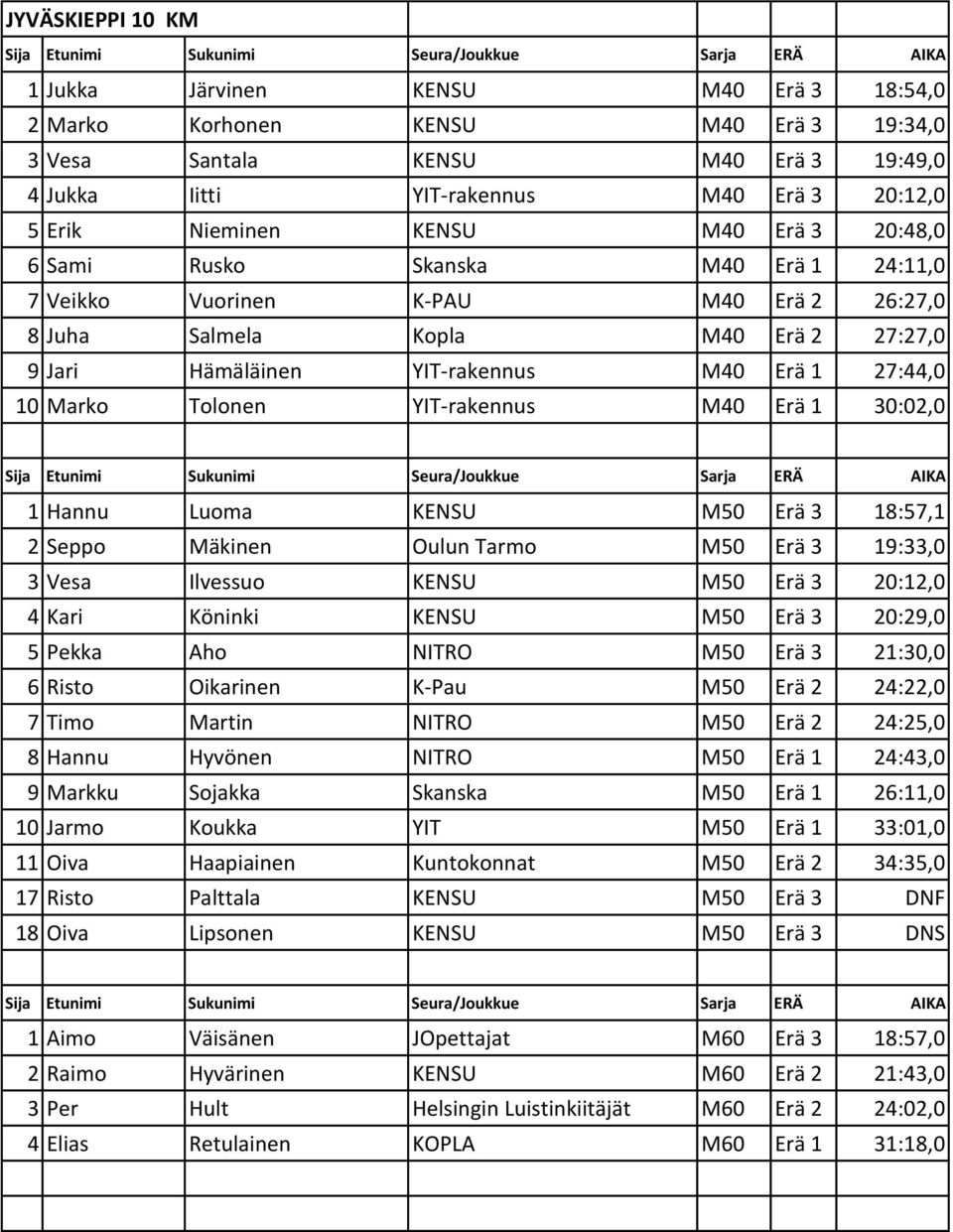 Marko Tolonen YIT-rakennus M40 Erä 1 30:02,0 1 Hannu Luoma KENSU M50 Erä 3 18:57,1 2 Seppo Mäkinen Oulun Tarmo M50 Erä 3 19:33,0 3 Vesa Ilvessuo KENSU M50 Erä 3 20:12,0 4 Kari Köninki KENSU M50 Erä 3