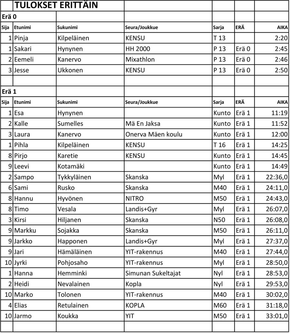 1 14:45 9 Leevi Kotamäki Kunto Erä 1 14:49 2 Sampo Tykkyläinen Skanska Myl Erä 1 22:36,0 6 Sami Rusko Skanska M40 Erä 1 24:11,0 8 Hannu Hyvönen NITRO M50 Erä 1 24:43,0 8 Timo Vesala Landis+Gyr Myl