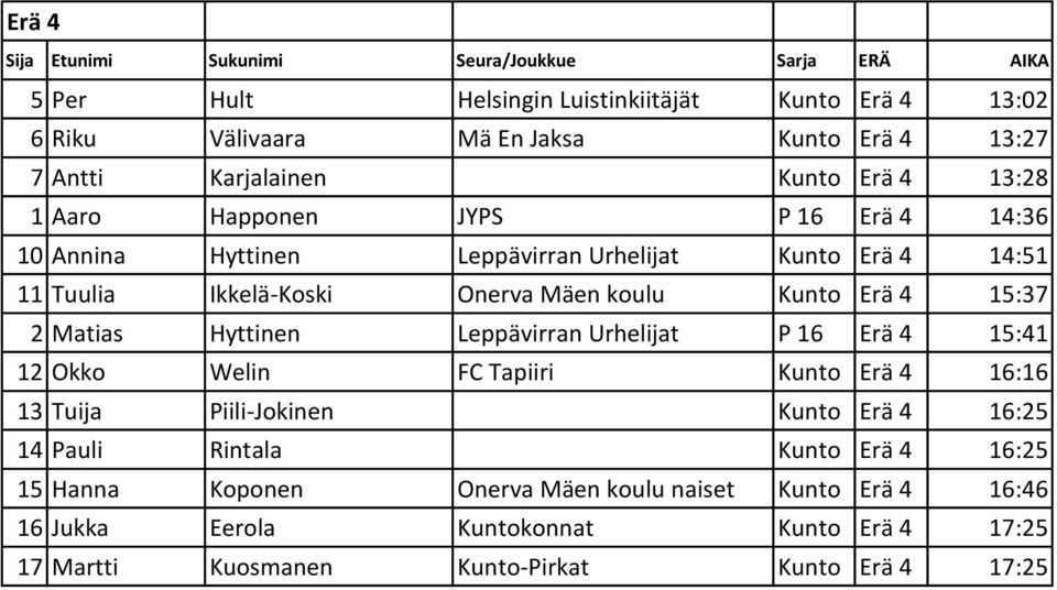 Hyttinen Leppävirran Urhelijat P 16 Erä 4 15:41 12 Okko Welin FC Tapiiri Kunto Erä 4 16:16 13 Tuija Piili-Jokinen Kunto Erä 4 16:25 14 Pauli Rintala Kunto Erä