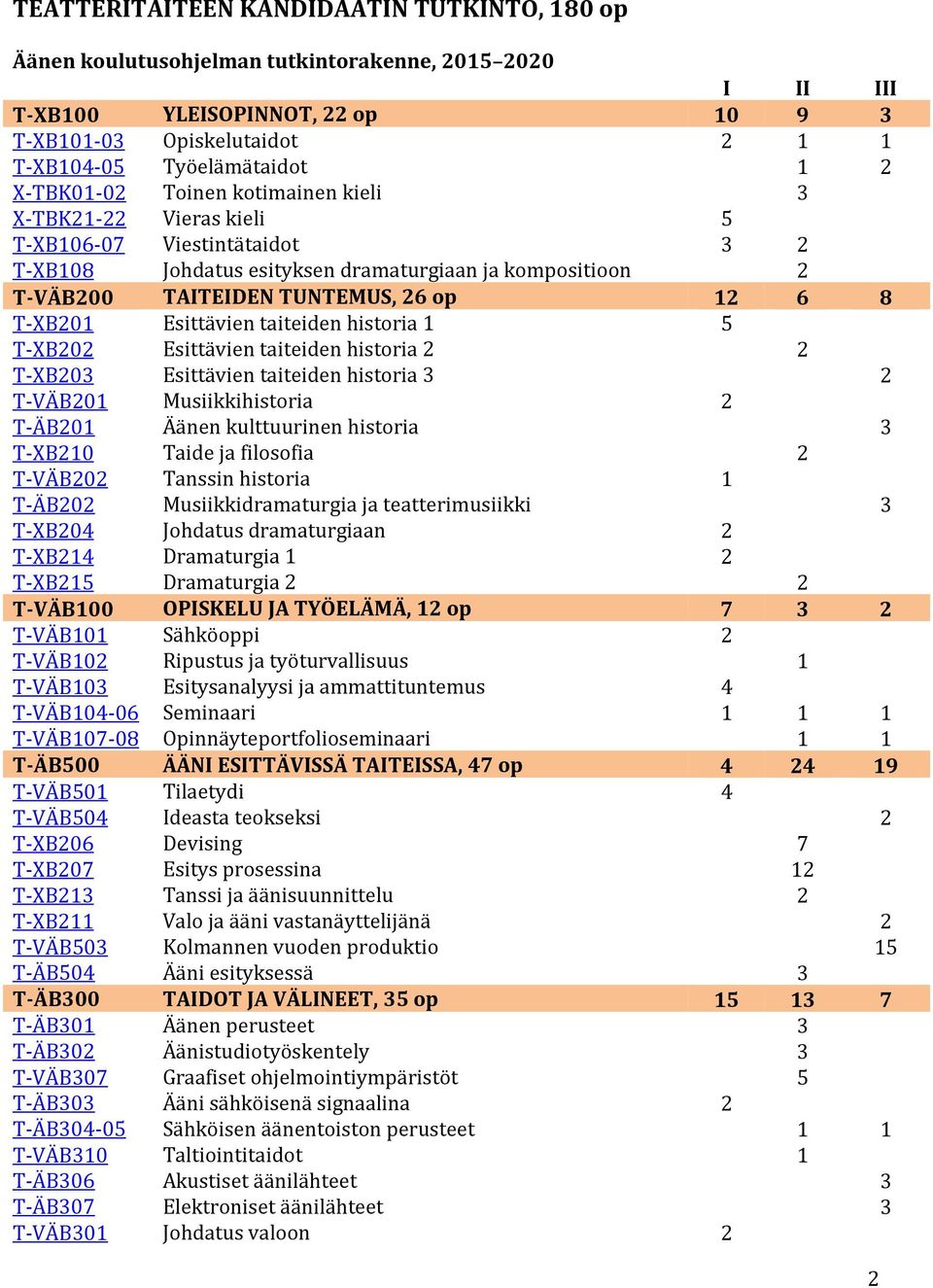 T-XB201 Esittävien taiteiden historia 1 5 T-XB202 Esittävien taiteiden historia 2 2 T-XB203 Esittävien taiteiden historia 3 2 T-VÄB201 Musiikkihistoria 2 T-ÄB201 Äänen kulttuurinen historia 3 T-XB210