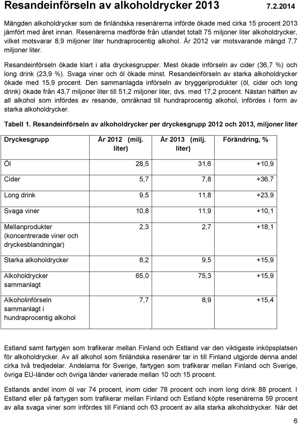 Resandeinförseln ökade klart i alla dryckesgrupper. Mest ökade införseln av cider (36,7 %) och long drink (23,9 %). Svaga viner och öl ökade minst.