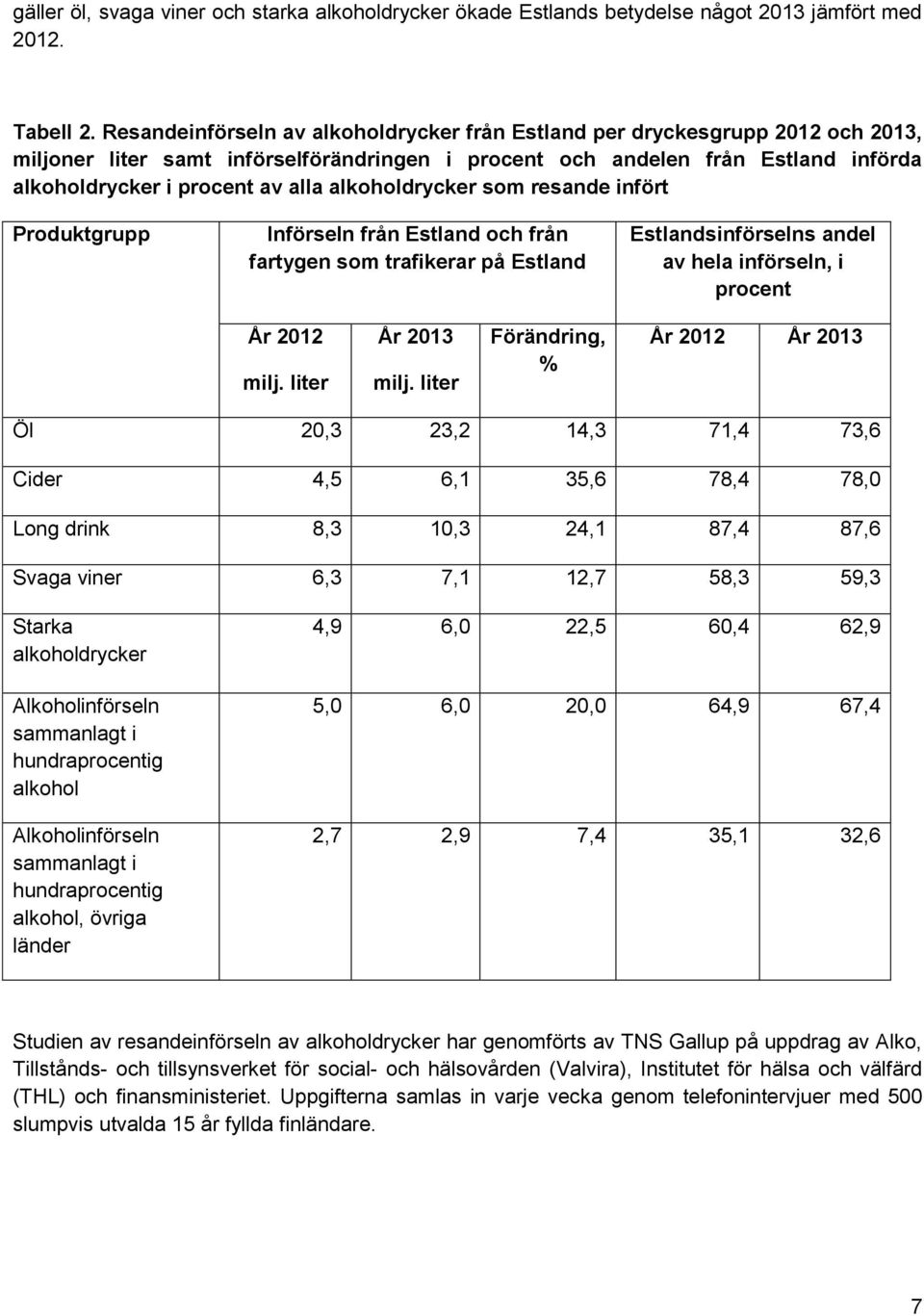 alkoholdrycker som resande infört Produktgrupp Införseln från Estland och från fartygen som trafikerar på Estland Estlandsinförselns andel av hela införseln, i procent År 2012 milj.