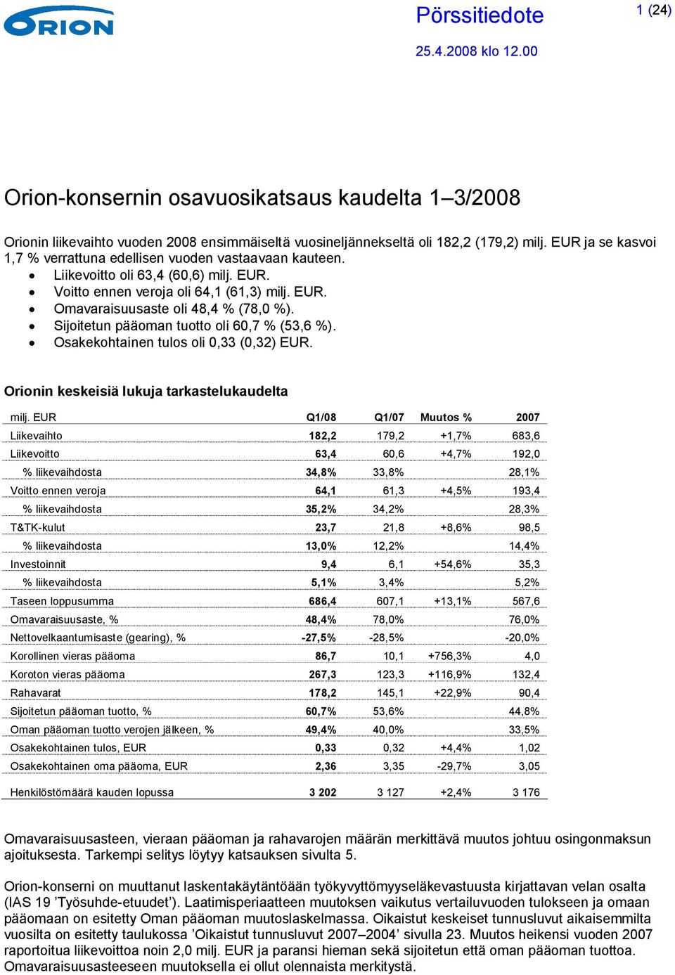 Sijoitetun pääoman tuotto oli 60,7 % (53,6 %). Osakekohtainen tulos oli 0,33 (0,32) EUR. Orionin keskeisiä lukuja tarkastelukaudelta milj.