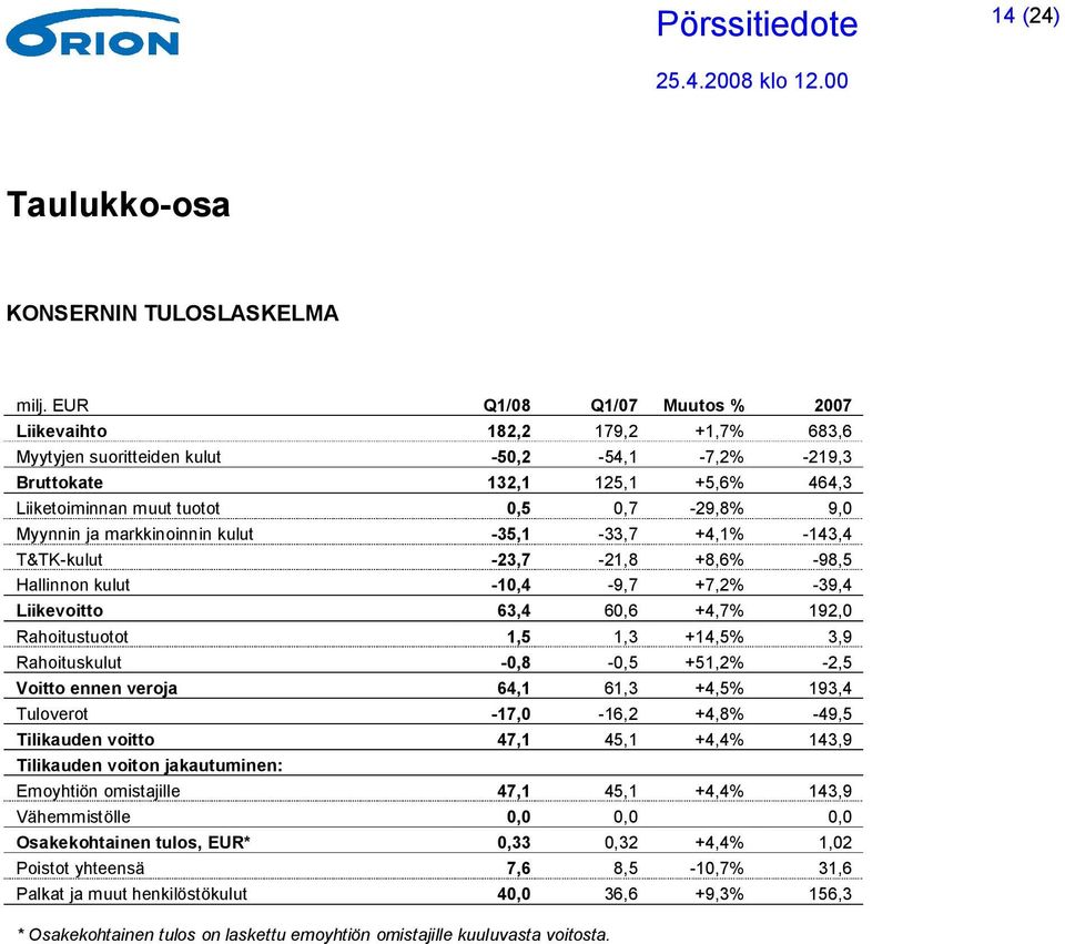 Myynnin ja markkinoinnin kulut -35,1-33,7 +4,1% -143,4 T&TK-kulut -23,7-21,8 +8,6% -98,5 Hallinnon kulut -10,4-9,7 +7,2% -39,4 Liikevoitto 63,4 60,6 +4,7% 192,0 Rahoitustuotot 1,5 1,3 +14,5% 3,9