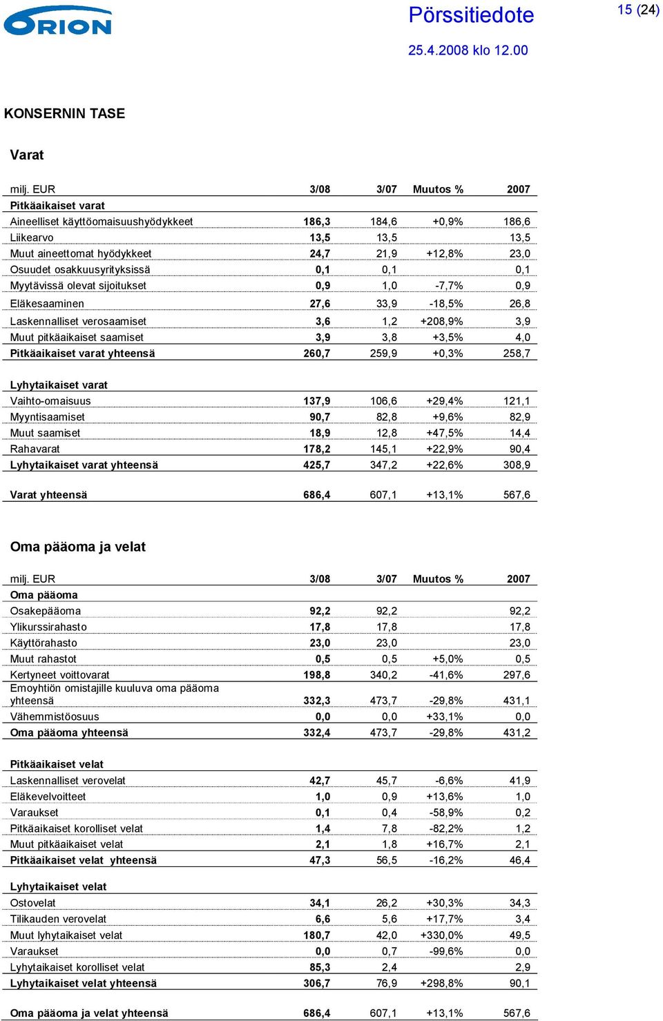 osakkuusyrityksissä 0,1 0,1 0,1 Myytävissä olevat sijoitukset 0,9 1,0-7,7% 0,9 Eläkesaaminen 27,6 33,9-18,5% 26,8 Laskennalliset verosaamiset 3,6 1,2 +208,9% 3,9 Muut pitkäaikaiset saamiset 3,9 3,8