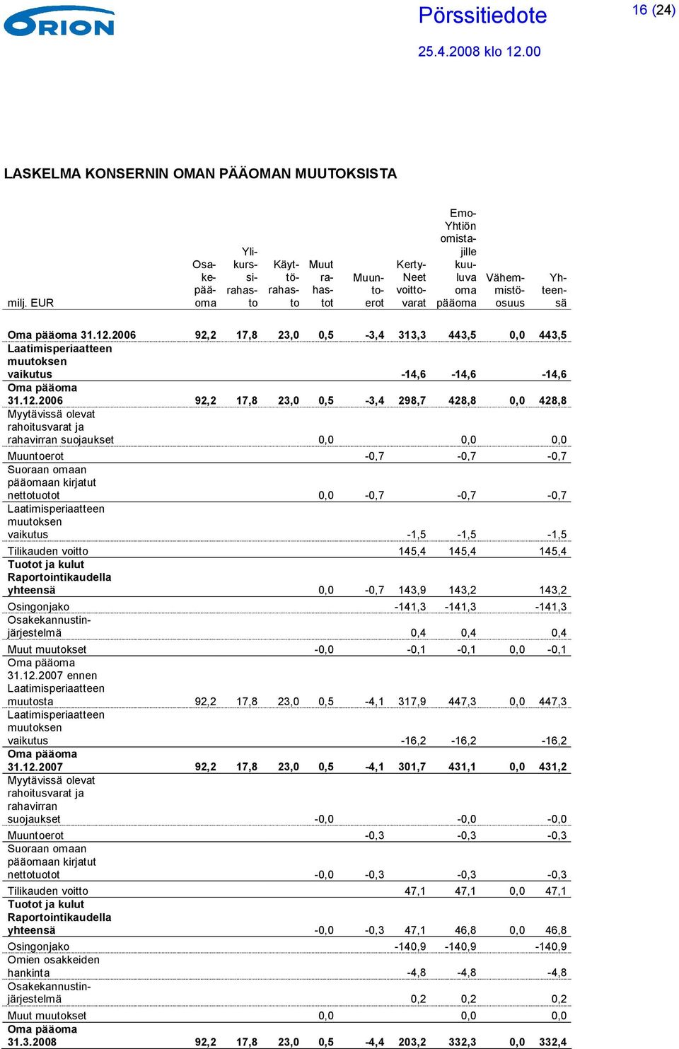 2006 92,2 17,8 23,0 0,5-3,4 313,3 443,5 0,0 443,5 Laatimisperiaatteen muutoksen vaikutus -14,6-14,6-14,6 Oma pääoma 31.12.