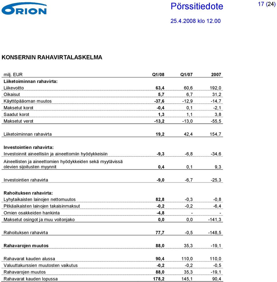 verot -13,2-13,0-55,5 Liiketoiminnan rahavirta 19,2 42,4 154,7 Investointien rahavirta: Investoinnit aineellisiin ja aineettomiin hyödykkeisiin -9,3-6,8-34,6 Aineellisten ja aineettomien hyödykkeiden