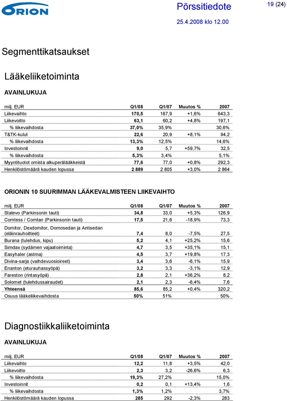 14,6% Investoinnit 9,0 5,7 +59,7% 32,5 % liikevaihdosta 5,3% 3,4% 5,1% Myyntituotot omista alkuperälääkkeistä 77,6 77,0 +0,8% 292,3 Henkilöstömäärä kauden lopussa 2 889 2 805 +3,0% 2 864 ORIONIN 10