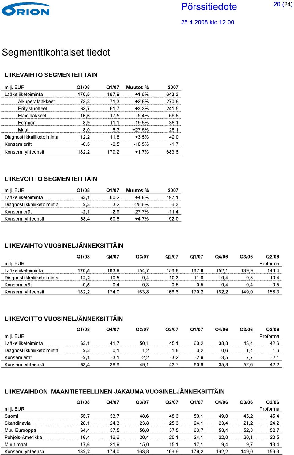 11,1-19,5% 38,1 Muut 8,0 6,3 +27,5% 26,1 Diagnostiikkaliiketoiminta 12,2 11,8 +3,5% 42,0 Konsernierät -0,5-0,5-10,5% -1,7 Konserni yhteensä 182,2 179,2 +1,7% 683,6 LIIKEVOITTO SEGMENTEITTÄIN milj.