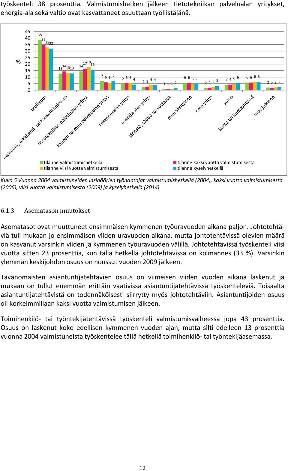 valmistumisesta tilanne kaksi vuotta valmistumisesta tilanne kyselyhetkellä Kuva 5 Vuonna 2004 valmistuneiden insinöörien työnantajat valmistumishetkellä (2004), kaksi vuotta valmistumisesta (2006),