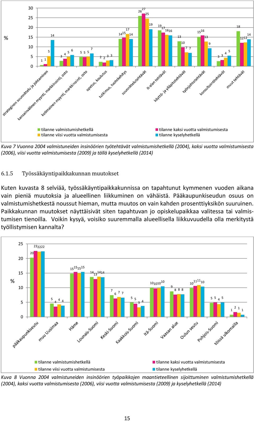 valmistumisesta (2009) ja tällä kyselyhetkellä (2014