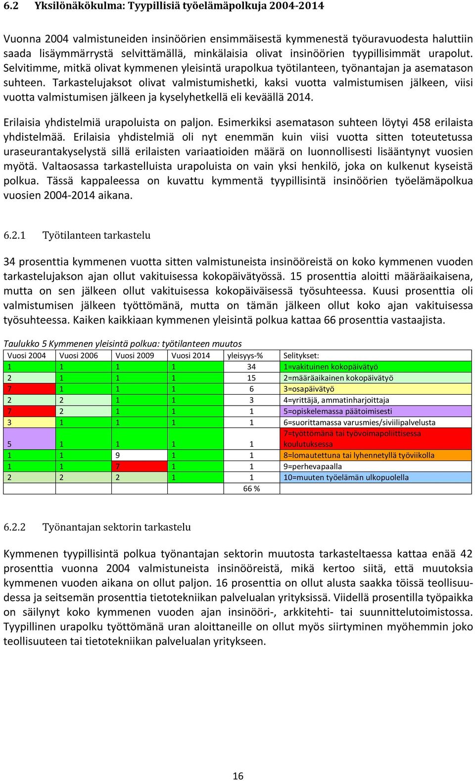 Tarkastelujaksot olivat valmistumishetki, kaksi vuotta valmistumisen jälkeen, viisi vuotta valmistumisen jälkeen ja kyselyhetkellä eli keväällä 2014. Erilaisia yhdistelmiä urapoluista on paljon.