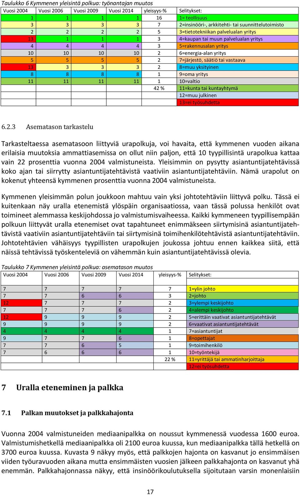 7=järjestö, säätiö tai vastaava 13 3 3 3 2 