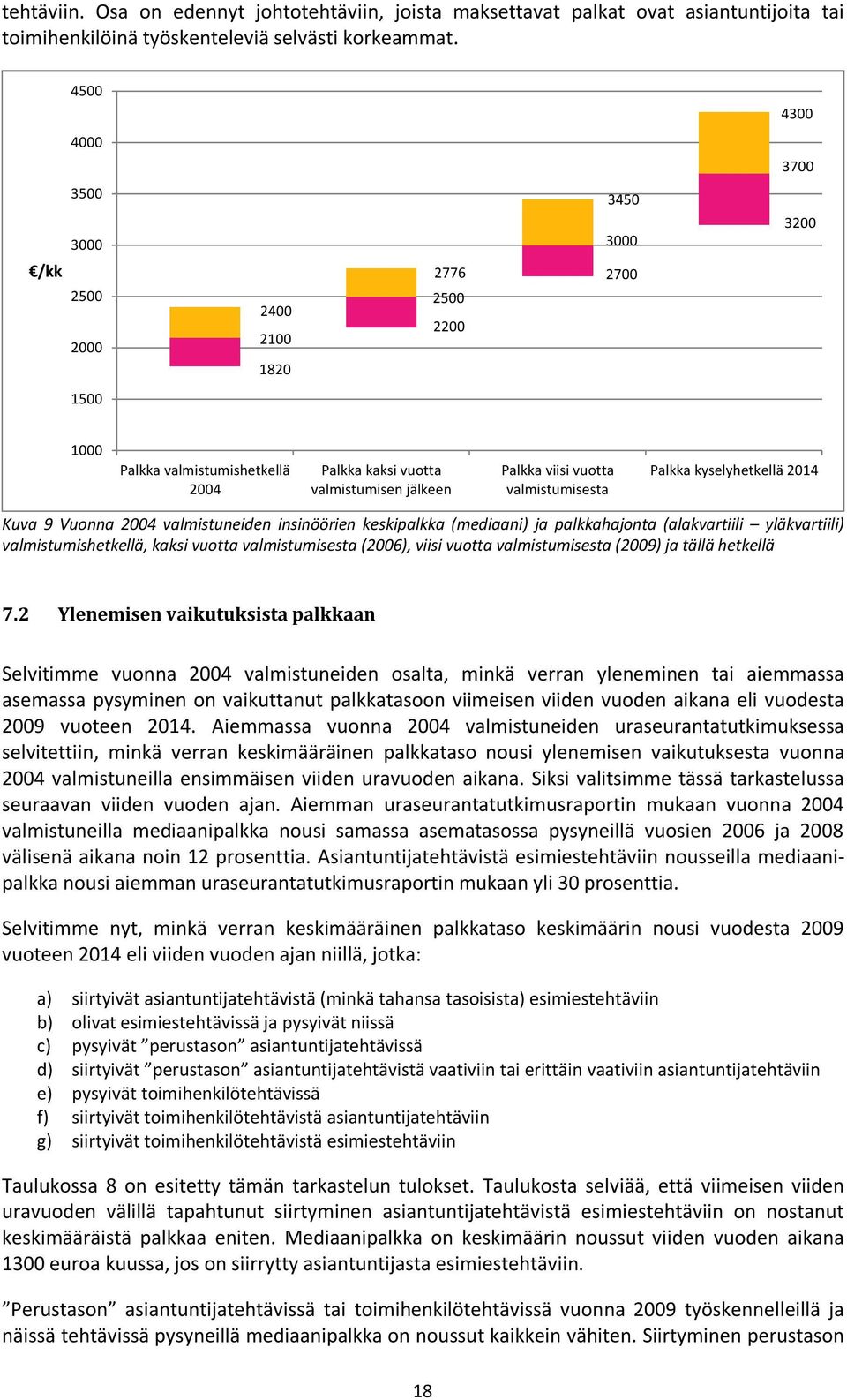 valmistumisesta Palkka kyselyhetkellä 2014 Kuva 9 Vuonna 2004 valmistuneiden insinöörien keskipalkka (mediaani) ja palkkahajonta (alakvartiili yläkvartiili) valmistumishetkellä, kaksi vuotta