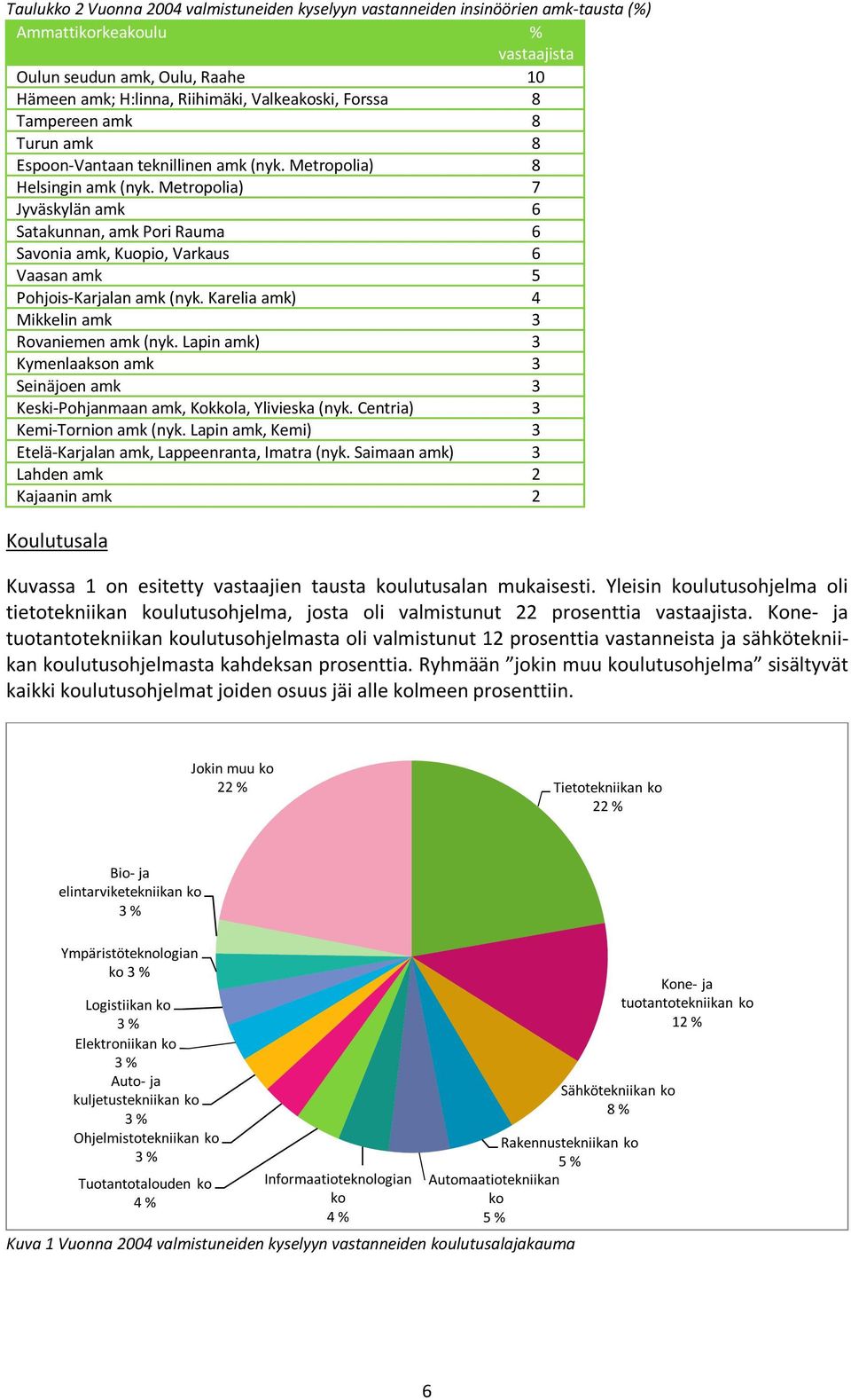 Metropolia) 7 Jyväskylän amk 6 Satakunnan, amk Pori Rauma 6 Savonia amk, Kuopio, Varkaus 6 Vaasan amk 5 Pohjois-Karjalan amk (nyk. Karelia amk) 4 Mikkelin amk 3 Rovaniemen amk (nyk.