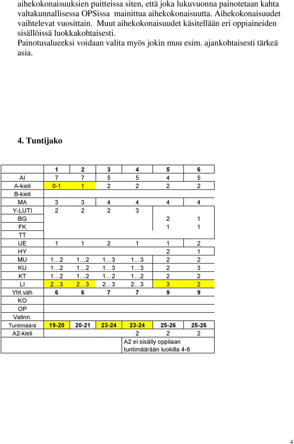 Tuntijako 1 2 3 4 5 6 AI 7 7 5 5 4 5 A-kieli 0-1 1 2 2 2 2 B-kieli MA 3 3 4 4 4 4 Y-LUTI 2 2 2 3 BG 2 1 FK 1 1 TT UE 1 1 2 1 1 2 HY 2 1 MU 1 2 1 2 1 3 1 3 2 2 KU 1 2 1 2 1 3 1 3 2