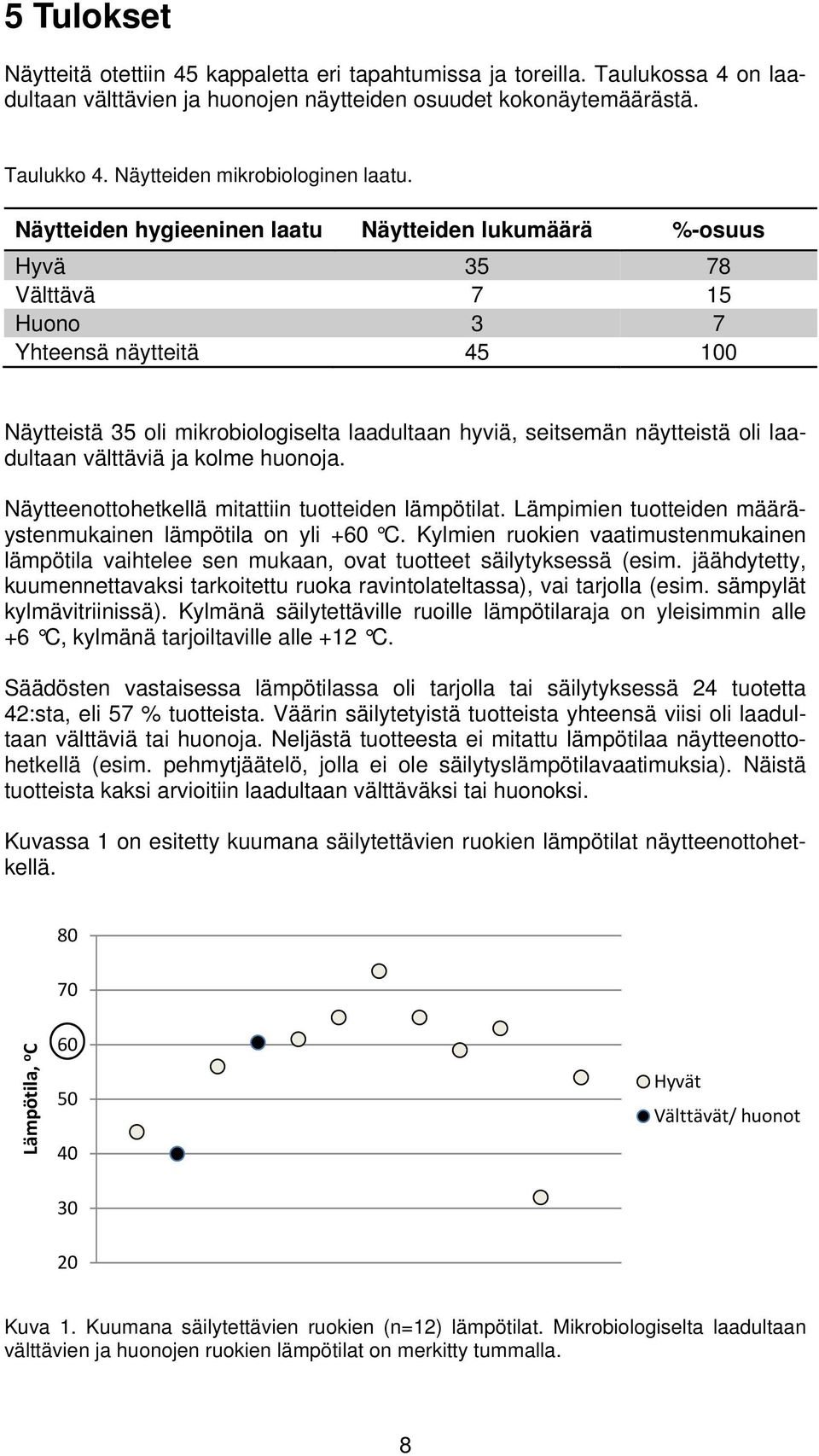 Näytteiden hygieeninen laatu Näytteiden lukumäärä %-osuus Hyvä 35 78 Välttävä 7 15 Huono 3 7 Yhteensä näytteitä 45 100 Näytteistä 35 oli mikrobiologiselta laadultaan hyviä, seitsemän näytteistä oli