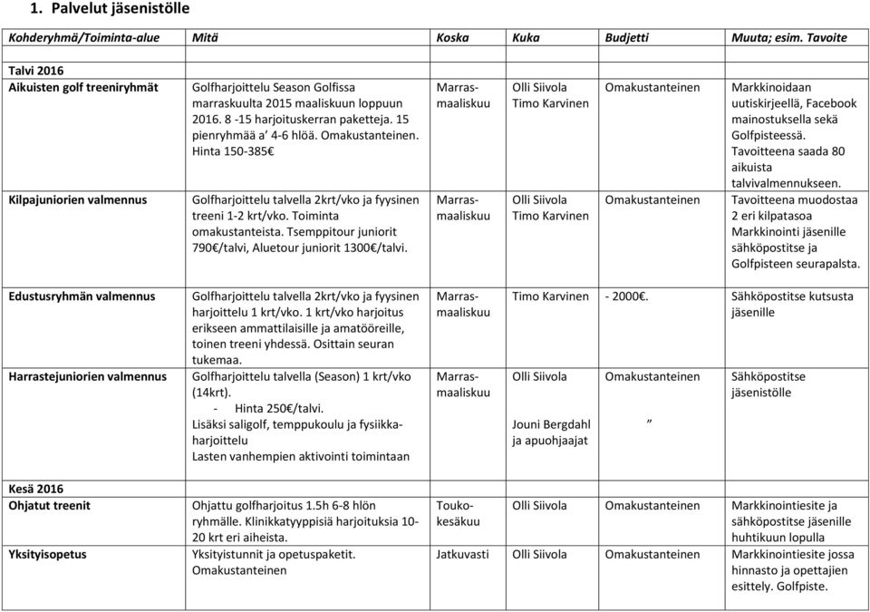 15 pienryhmää a 4-6 hlöä.. Hinta 150-385 Golfharjoittelu talvella 2krt/vko ja fyysinen treeni 1-2 krt/vko. Toiminta omakustanteista. Tsemppitour juniorit 790 /talvi, Aluetour juniorit 1300 /talvi.